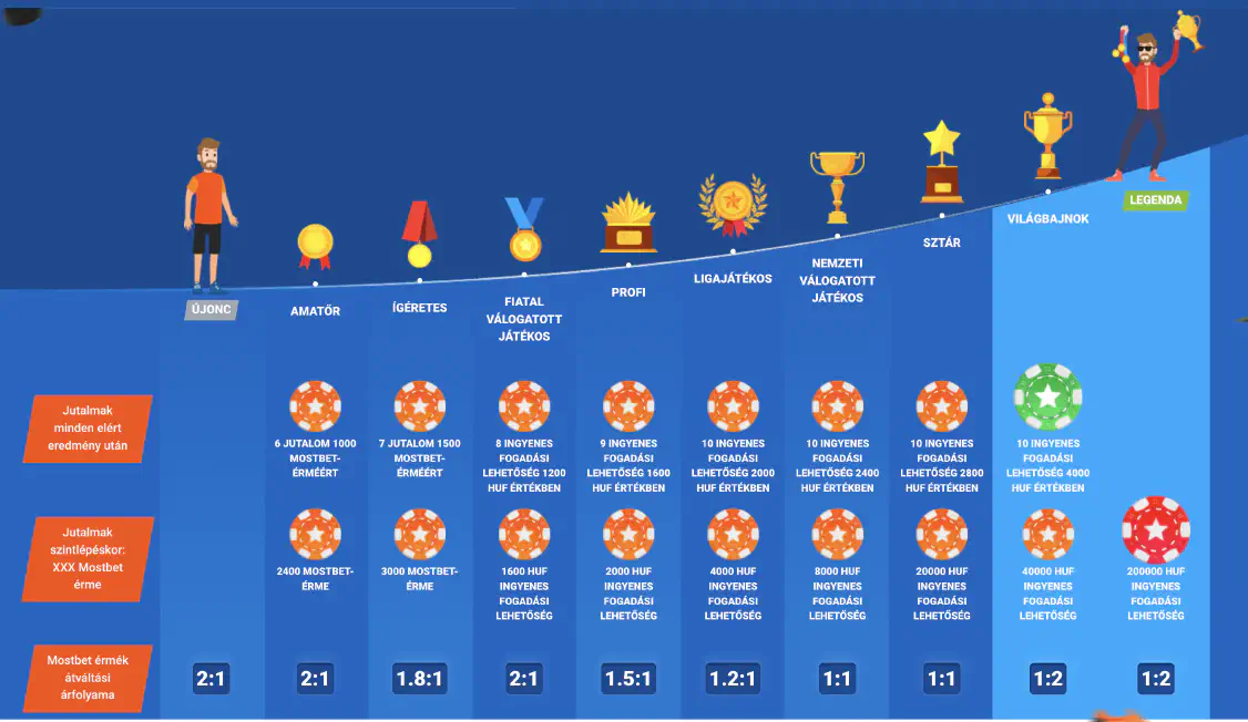 Mostbet Hűségprogram